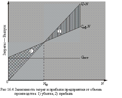 Linear functions of the dynamics of costs and proceeds from the sale of products