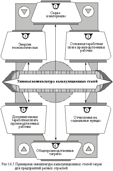 Nomenclature of calculation cost items for the enterprises of different branches