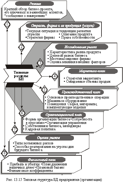 Typical structure of the database of the enterprise (organization)