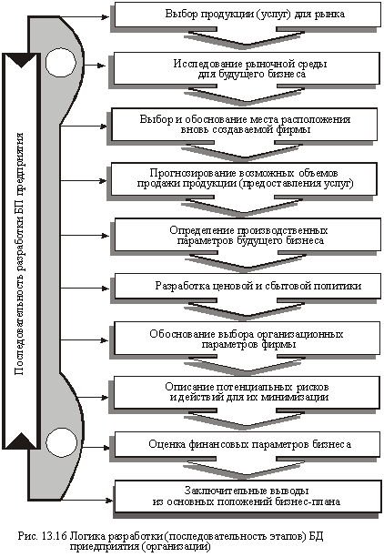 Logic of development (sequence of stages) DB of the enterprise (organization)
