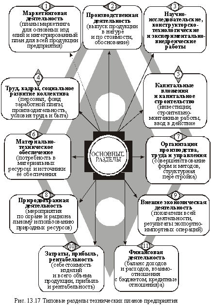 Typical sections of technical plans of the enterprise