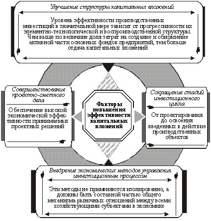 Basic organizational and economic faktorypovysheniya effective use of capital investments