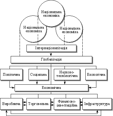 Structurization of the global process