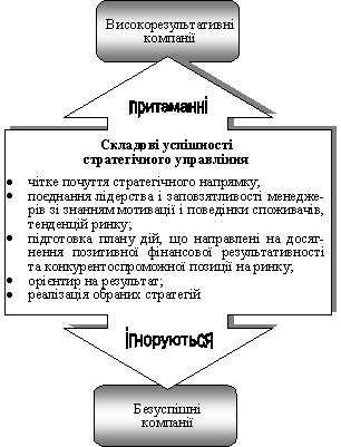 Vpliv vikoristannya metodіv strategіchnogo upravlіnnya on rezultativnіst dіyalnostі TNK