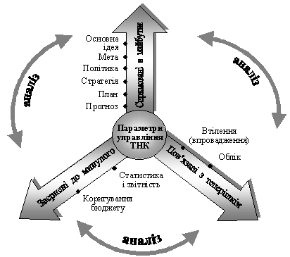 System parameters upravlіnnya TNK