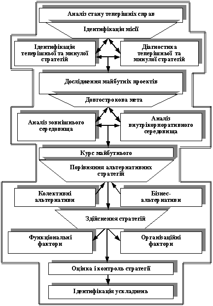 Model strategіchnogo upravlіnnya