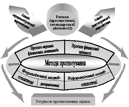 Skladovі prognostichnoї otsіnki fіnansovogo become TNK