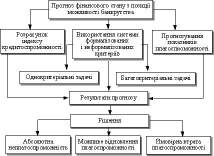 Prognozuvannya mozhlivostі bankrutstva