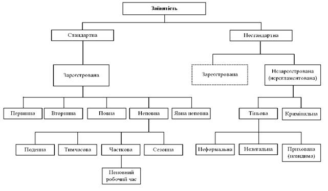 Klasifіkatsіya forms zaynyatostі in Ukraїnі