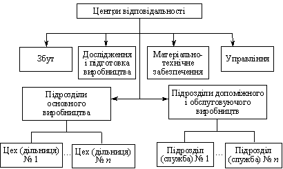 Funktsionalnyi і teritorialniy aspekt formvannya tsentrіvі відповідальності