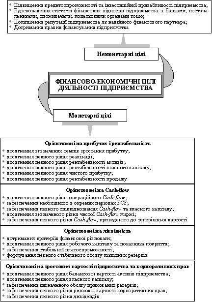 Butt klasifіkatsії fіnansovo-ekonomіchnih tsіley pіdpriєmstva