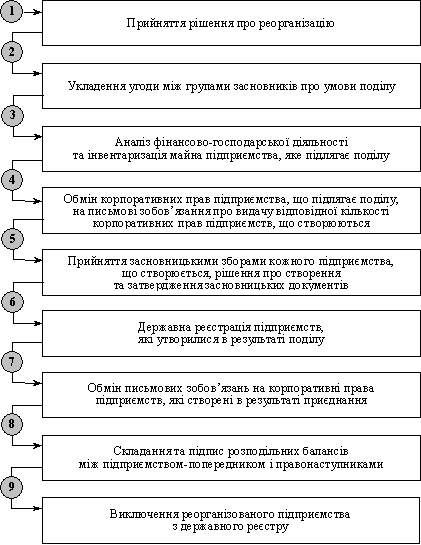 The order of the reorganization of submissions by the sublist