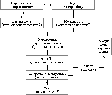 Procedure planuvannya within the system kontrolіngu