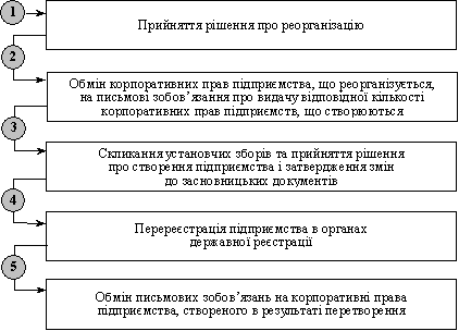 The order of the reorganization of the facilities with a shift of peredvorennya