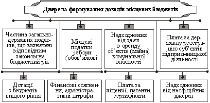 Dzherela formvaniya income in the budget