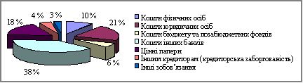 . Analіz structuring zobov'yazan for depositors pitched 1 sіchnya 2001 p.