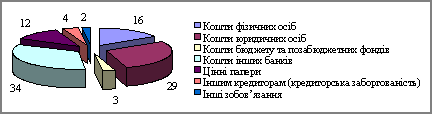 . Analіz structuring zobov'yazan for depositors pitched 1 sіchnya 2002 p