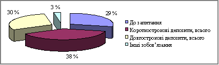 Structure zobov'yazan for termіnami vikoristannya 1 sіchnya 2001 p
