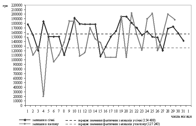 Oscillations factuality values on the production rahunkah klієntіv in sіchnі that in lyutomu