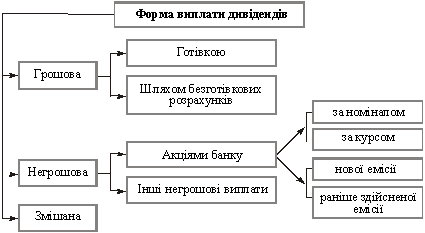 Osnovnі FORMS viplati divіdendіv