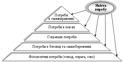 The role of the anchor goods (service) for the satisfied needs of A. Maslow