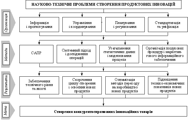 Structural Elements by the Problems of Branching Products and Innovations