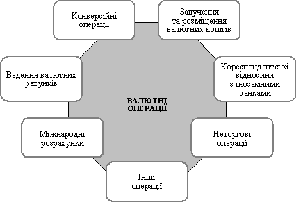 Класифікація валюних операцій