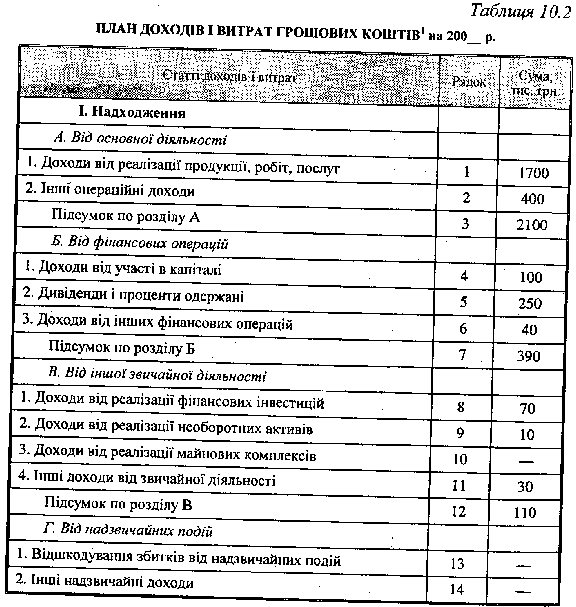 Plan of income and losses of grotesque koshtiv