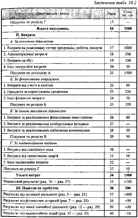 Plan of income and losses of grotesque koshtiv