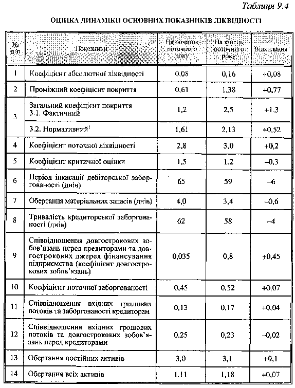 Оцінка динаміки ліквідності підприємства