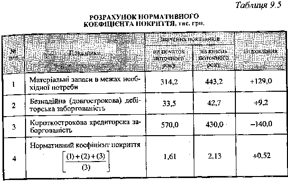 Розрахуннок нормативного кефіцієнта покриття