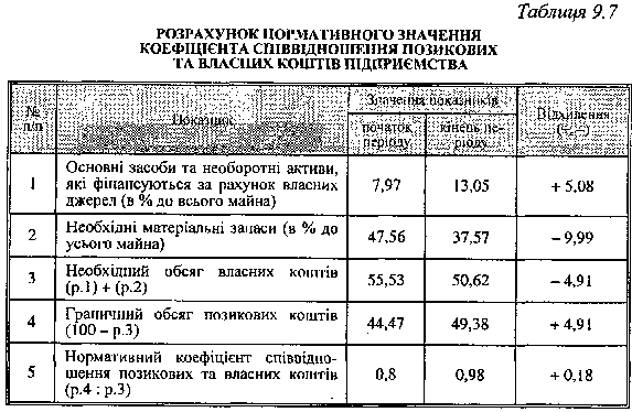koefіtsієnt structuring koshtіv pіdpriєmstva