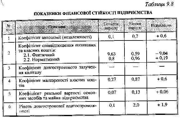 pokazniki fіnansovoї stіykostі pіdpriєmstva