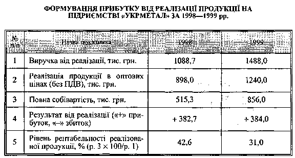 Formuvannya pributku od realіzatsії produktsії
