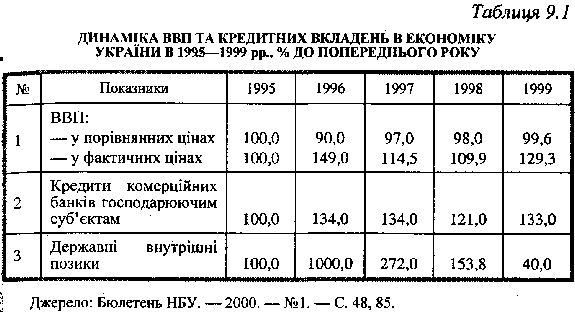 Dynamics of GDP and credit contributions to the economy of Ukraine