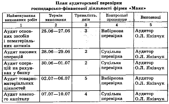 The plan of auditor's revision of the "Mayak"