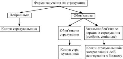 Form zaluchennya to strahuvannya i dzherela formuvannya INSURANCE fondіv