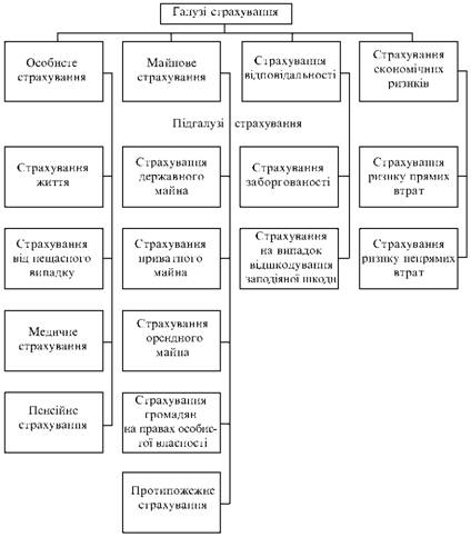 Widi strahuvannya for Galuzo that pіdgaluzyami