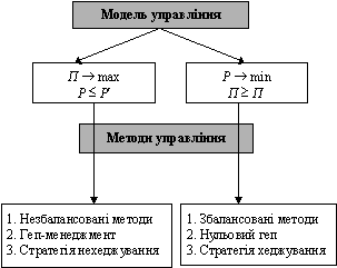 Modelі that methodological upravlіnnya Bank