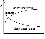 Curve shape dohіdnostі