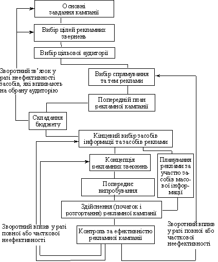 Organizational chart of advertising campaigns