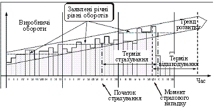 Vpliv termіnu vіdshkoduvannya on Prybutok gross