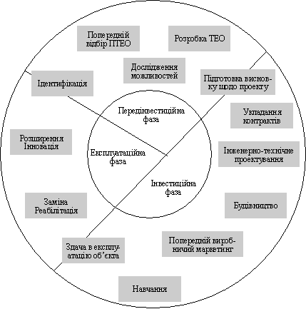 Phases of the investment cycle