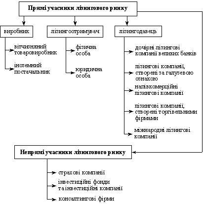 Participants lіzingovogo market analysis