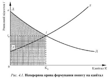 Inoperative curve of the formality of popita on capital