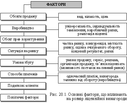 The main factor, which is vplivayut on rozmіr lіtsenzіyno vinigorod