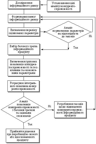 Algorithm оцінювання рівня конкурентоспроможності інформаційних продукі