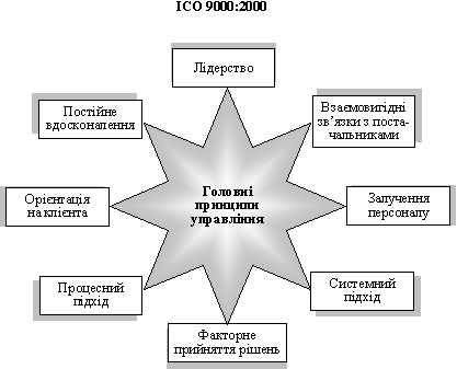 Головні принципи управління ІСО