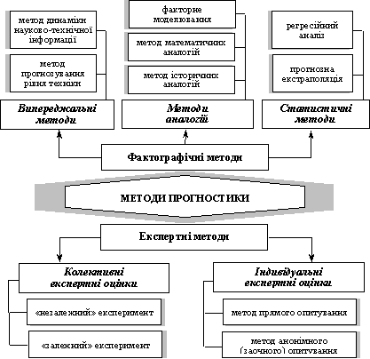 Klasifіkatsіya metodіv prognostics