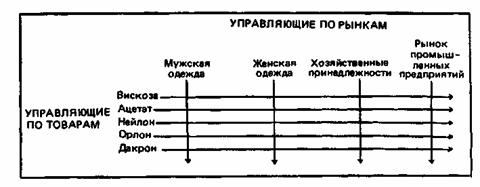 control on products and markets